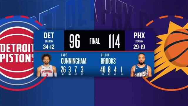 ??狄龍新高40分贏得自己尊重 太陽輕取東部榜首活塞 坎寧安26+7