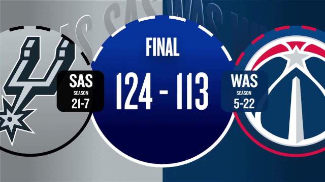 ??馬刺擊敗奇才收獲6連勝 文班14+12 ?？怂?7+7 卡斯爾18+11