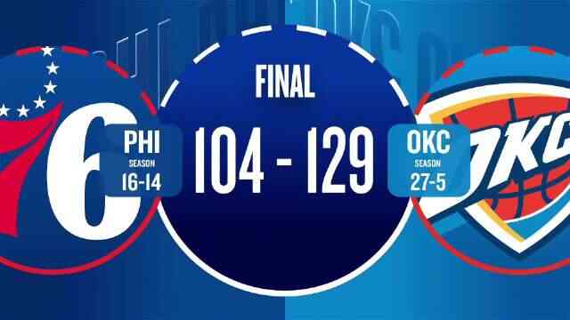 ??雷霆輕取76人 亞歷山大27+5 霍姆格倫29+9 馬克西28+5+4