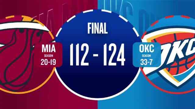 ??雷霆下半場一波流撲滅熱火！亞歷山大29+5+8 維金斯23+5