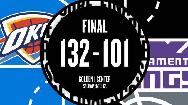 ??NBA杯-雷霆31分大勝國王 哈滕新高33+19 SGA30分 威少24+9