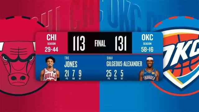 ??下半場(chǎng)一波流！雷霆逆轉(zhuǎn)公牛 SGA25分&三分10中0 吉迪11中1