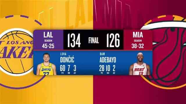 ??東契奇背靠背合砍100分！湖人逆轉熱火豪取8連勝 詹姆斯三雙