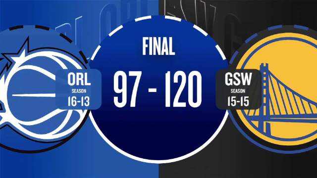 ??勇士三人20+輕取魔術 庫里26+6 巴特勒21分 班凱羅21+12+7