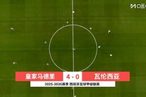 西甲-姆巴佩雙響貝林卡雷拉斯世界波 皇馬4-0瓦倫西亞