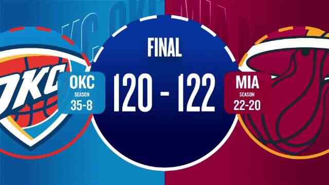 ??熱火21個進攻板送雷霆賽季第8敗 亞歷山大39分 杰倫威傷退