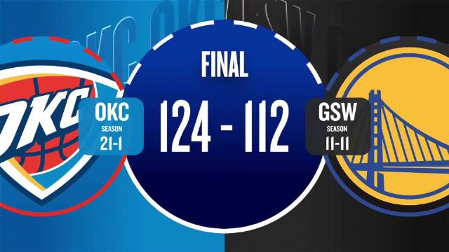 ??雷霆拒絕逆轉(zhuǎn)勝勇士豪取13連勝！亞歷山大38分 賽斯首秀14分
