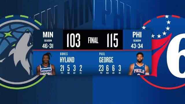 ??76人力擒森林狼 喬治23+6+6 馬克西21+6+8 愛德華茲三分7中0