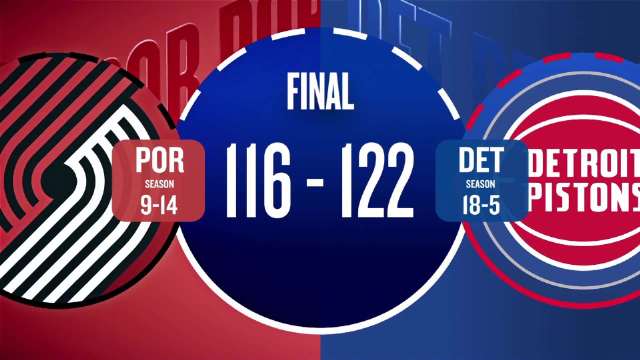 ??活塞6人上雙力克開拓者 CC29+9 阿夫迪亞35+9+7 格蘭特29+6