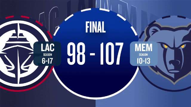 ??快船再輸球&近7戰6負 哈登18+7 小卡24+8 科沃德23+14&灰熊勝