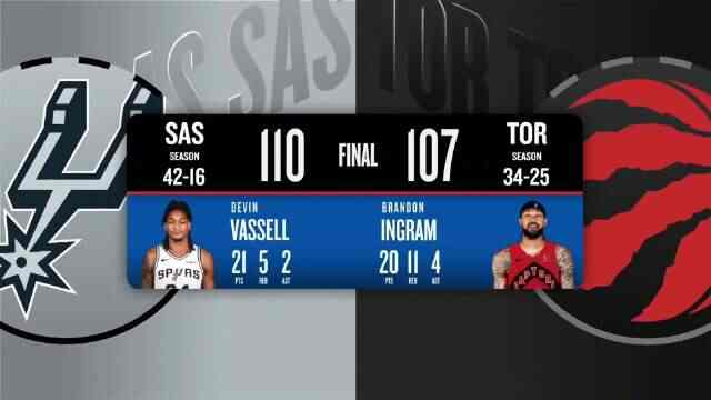 ??馬刺勝猛龍取10連勝 文班進攻拉胯但送5帽 最后罰球戲劇拉滿