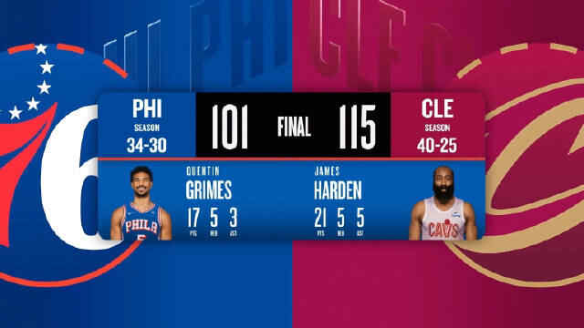 ??騎士6人上雙輕取殘陣76人 哈登21+5+5 埃利斯19分 米切爾17+6