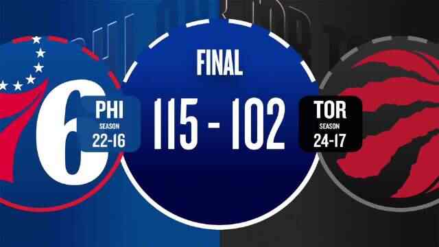 ??76人半場80分復仇猛龍 馬克西33分 恩比德27+8+7失誤