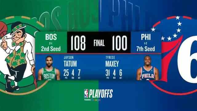 ??綠軍險勝76人2-1領先 杰倫&塔圖姆同砍25+7 馬克西31投31分