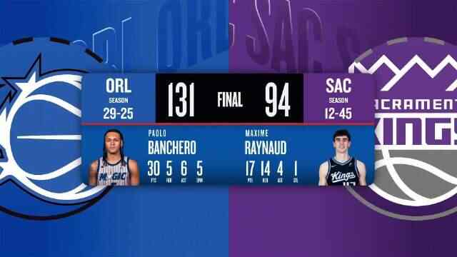 ??魔術7人上雙送國王15連敗 班凱羅30+5+6 威少8中2