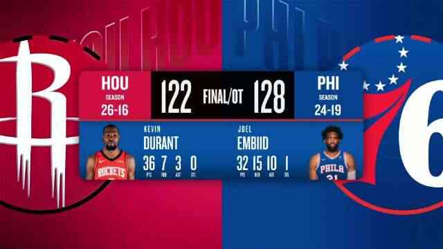 ??76人不懼誤判加時險勝火箭 大帝32+15+10 馬克西36+10 KD36分