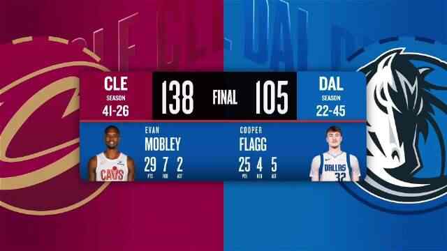 ??騎士33分大勝獨行俠！莫布里29+7 米切爾24+8 弗拉格25+5