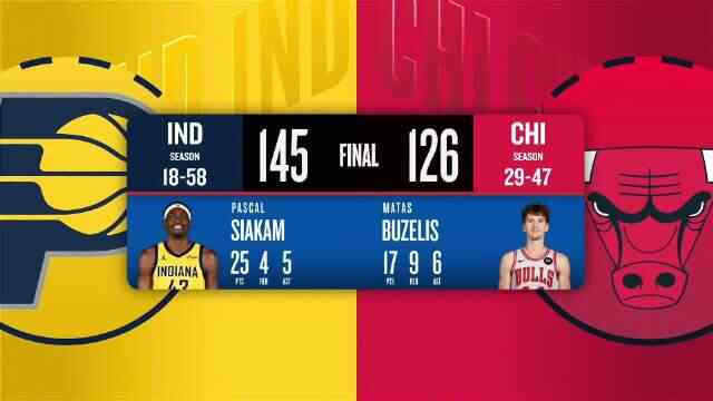 ??步行者狂送49次助攻賽季橫掃公牛 西亞卡姆25分 亞布塞萊20+6