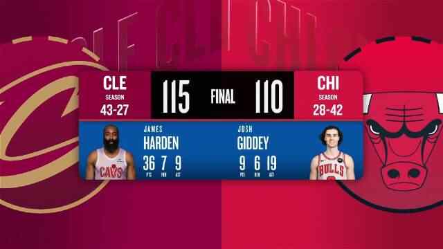 ??最大領先29分被追至1分！騎士拒絕逆轉力克公牛 哈登36+7+9