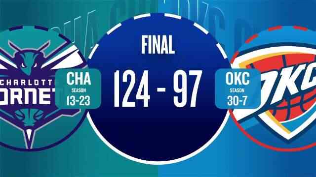 ??黃蜂27分大勝雷霆 米勒7記三分砍28分 SGA&ldquo;三節(jié)打卡&rdquo;21分