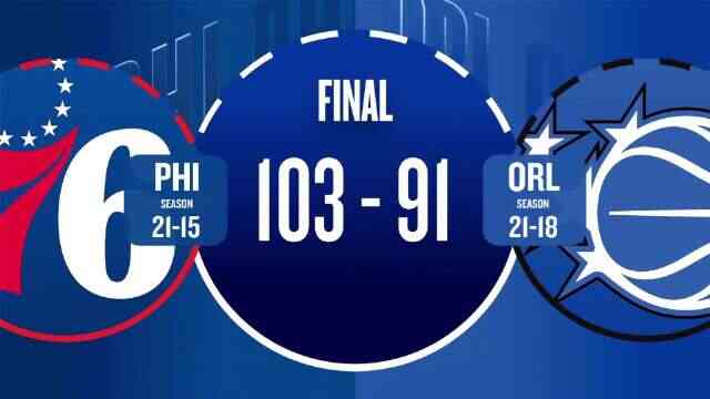 ??76人力克魔術 馬克西29分 恩比德22+9 貝恩23+5+5