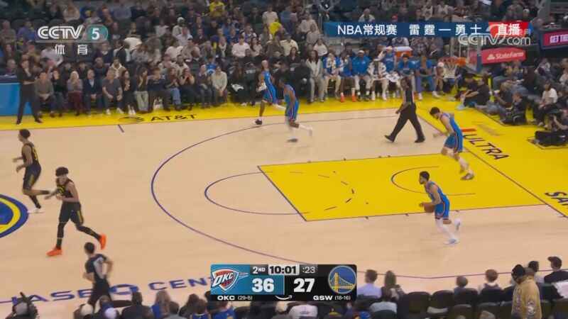 ??雷霆大勝殘陣勇士37分迎4連勝 亞歷山大30+7 切特15+15