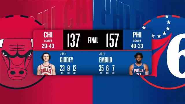 ??76人單場(chǎng)轟157分輕取公牛 恩比德35+6+7 喬治28+6+4