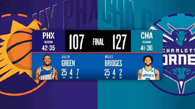 ??黃蜂擊退太陽 克尼佩爾三分里程碑 小橋25分 杰倫&middot;格林25+7