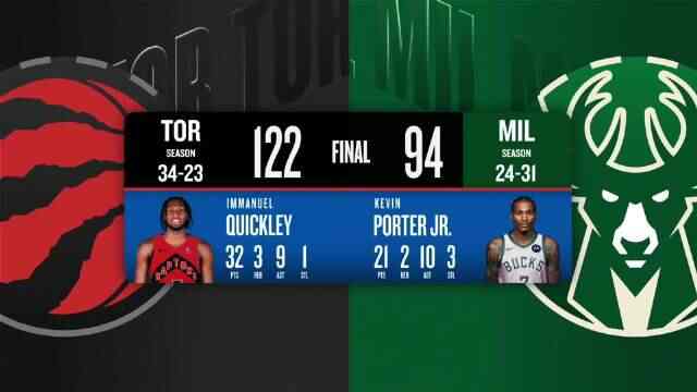 ??猛龍終結(jié)雄鹿3連勝 奎克利32+8 鶯歌22+6 小凱文&middot;波特21+10