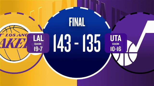 ??湖人逆轉(zhuǎn)爵士 東契奇豪華三雙+5斷 詹姆斯28+7+10 喬治34+8