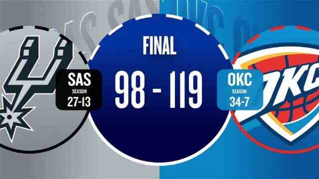??雷霆復仇馬刺取4連勝 亞歷山大34分 杰倫威20分 文班亞馬17+7