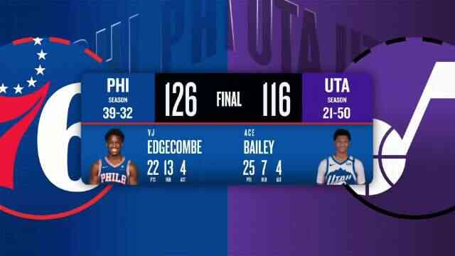 ??76人3人20+擒爵士 格萊姆斯25分 埃奇庫姆22+13 貝利25+7+5帽