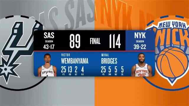 ??尼克斯終結馬刺11連勝 布倫森24+7 文班25+13&7失誤