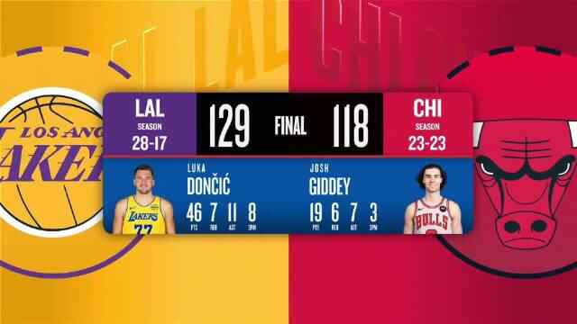 ??湖人力克公牛 東契奇46+7+11 詹姆斯24+5 懷特23+5+6