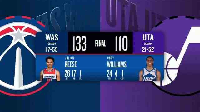 ??奇才7人上雙大勝殘陣爵士結束16連敗 里斯26+17 貝利19投15分