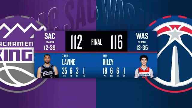 ??奇才6人上雙送國王九連敗 巴格利7中7 拉文35+6 德羅贊32分