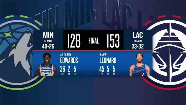 ??快船狂轟153分大勝森林狼 小卡20中15砍45+5+5 華子36+5