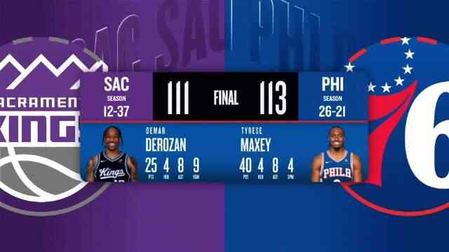 ??76人險勝國王 馬克西40分+絕殺！恩比德37+5+8  德羅贊25+8