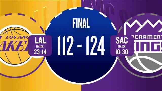 ??國王背靠背送湖人3連敗 東契奇空砍42+7+8+4斷 威少22+5+7