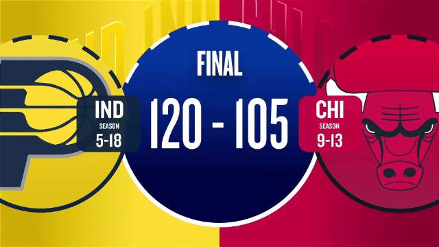 🏀步行者擒公牛迎来赛季客场首胜！西亚卡姆36+9 马瑟林28+5