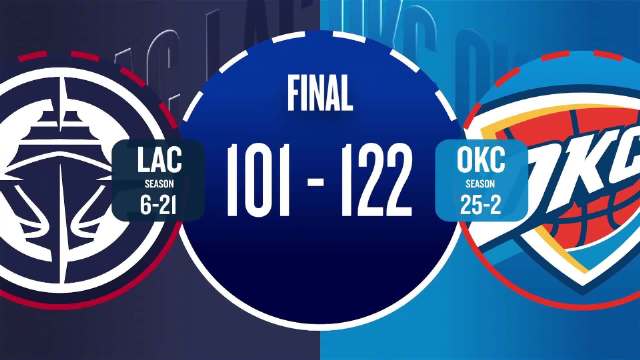 🏀哈登伤缺 快船29个失误惨负雷霆 SGA三节打卡32分 小卡22+8+6