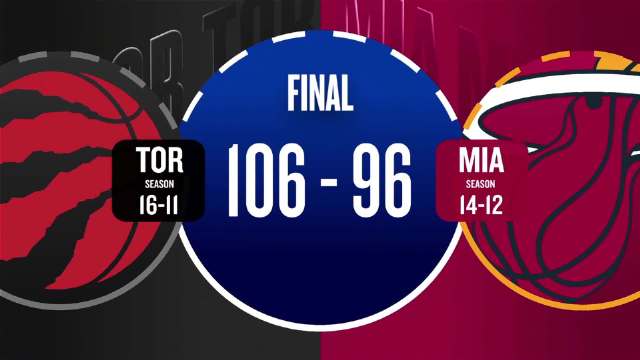 ??猛龍末節(jié)逆轉(zhuǎn)熱火 英格拉姆28+5 阿德巴約20+10 鮑威爾20分