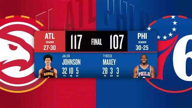 ??老鷹力克76人 約翰遜32+10+5 恩比德缺陣 馬克西27分