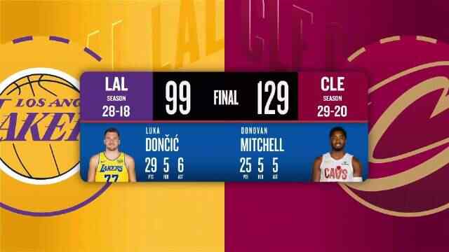 ??湖人三節(jié)崩盤最終30分慘負騎士 東契奇三節(jié)29分 詹姆斯10中3